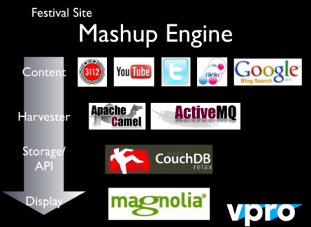Zakelijke toepassingen: API's en social media mashups  