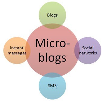 Zakelijk gebruik van microblogs